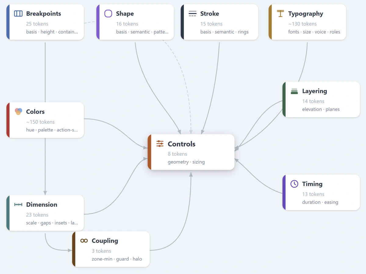 Consumer Semantic UI theme token categories diagram.