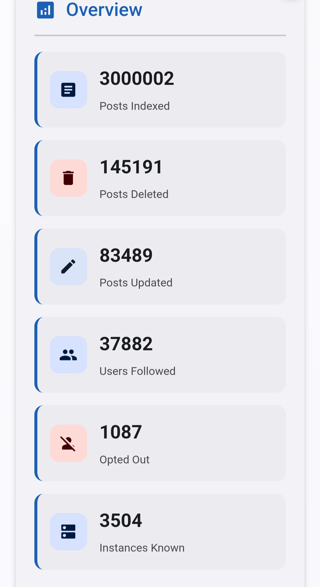 Holos Discover overview showing around 3 million posts indexed, 145k posts deleted, 83k posts updated, 37k users followed, 1.1k opted out, and 3.5k instances known.