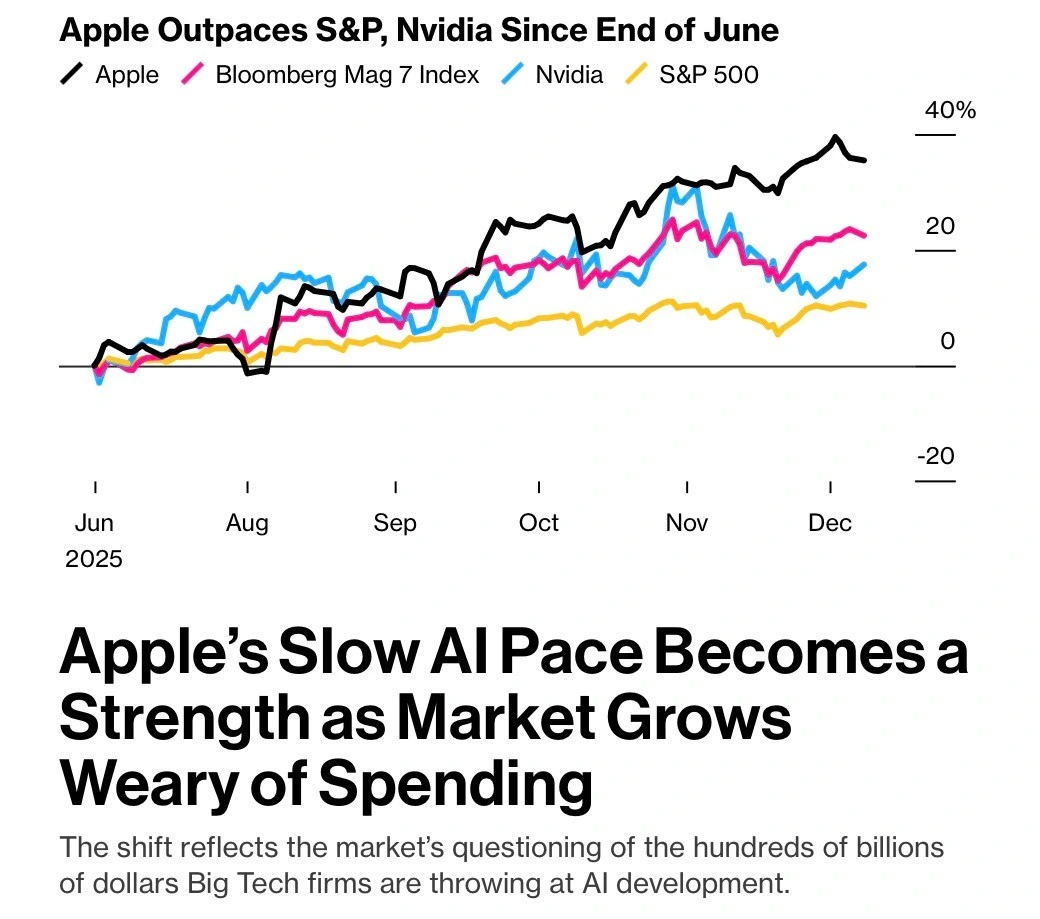 Bloomberg headline: Apple's Slow AI Pace Becomes Strength as Market Grows Weary of Spending