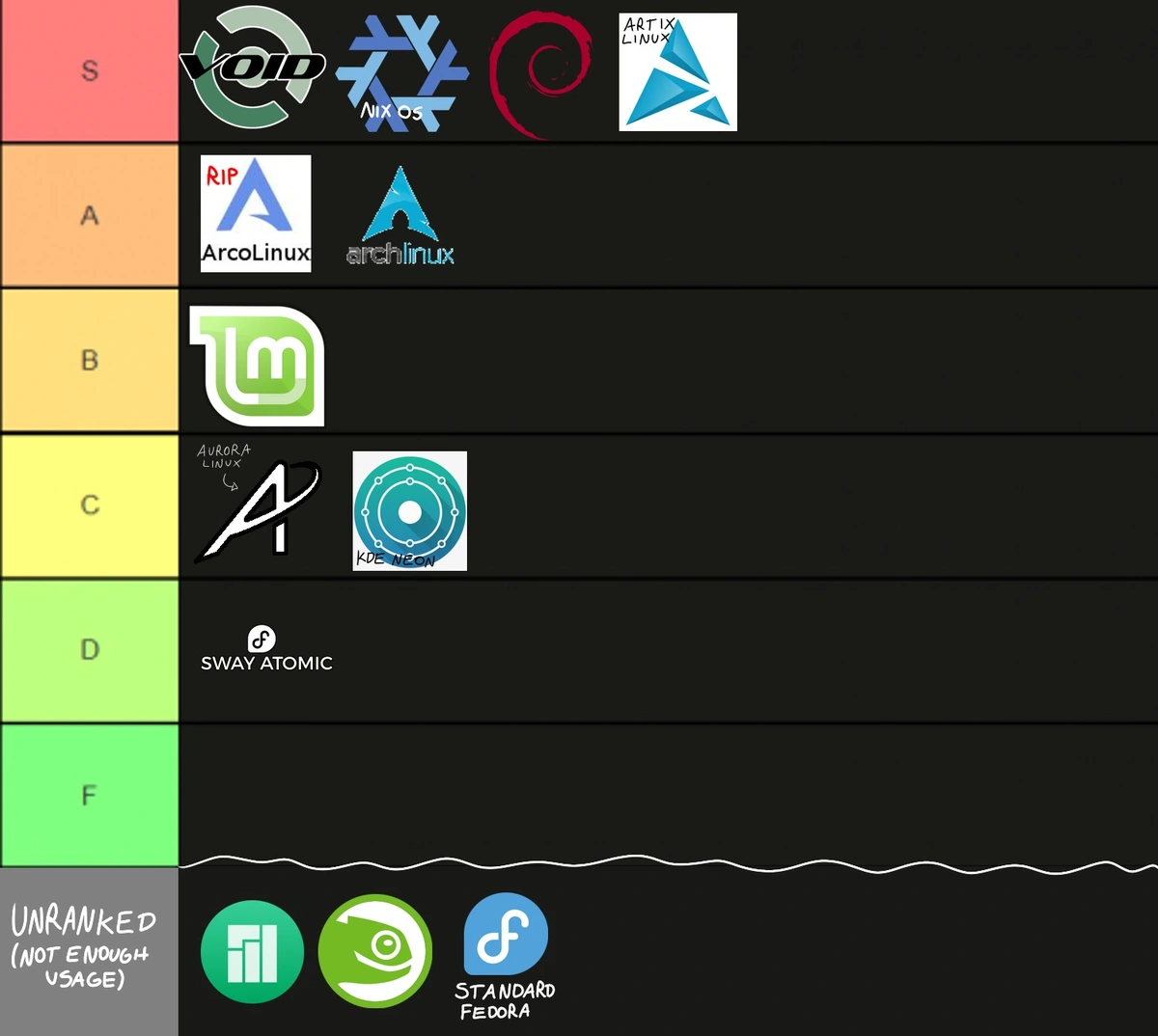 Tierlist of Linux distros. S Tier has: Void Linux, Nix OS, Debian and Artix Linux. A Tier has: Arco Linux (RIP) and Arch Linux. B Tier has Linux Mint. C Tier has: Aurora Linux and KDE Neon. D Tier has Fedora Sway Atomic. F Tier is empty. There is an unranked tier at the bottom, with distros unranked due to not enough usage, these are Manjaro Linux, OpenSuse and standard Fedora Linux.