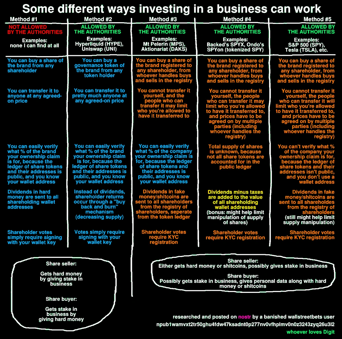 An amateurly made infographic detailing "some different ways investing in a business can work"